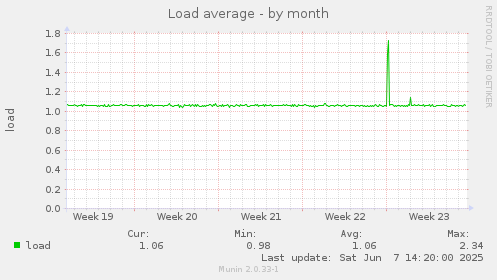 Load average