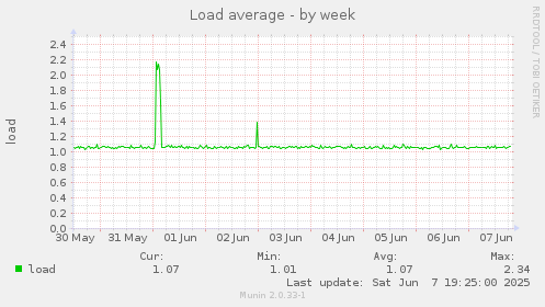 Load average