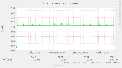 Load average