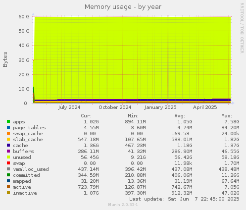 Memory usage