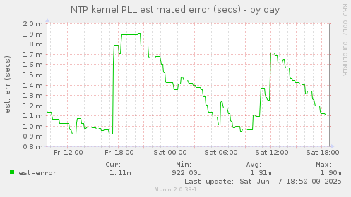 NTP kernel PLL estimated error (secs)