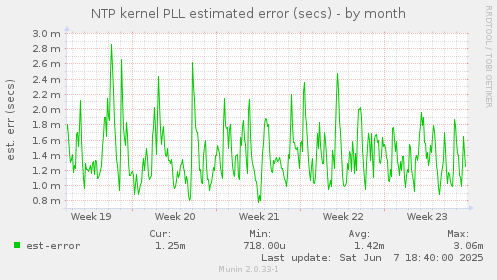 NTP kernel PLL estimated error (secs)