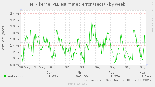 NTP kernel PLL estimated error (secs)