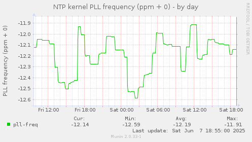 NTP kernel PLL frequency (ppm + 0)