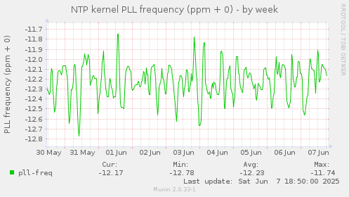 NTP kernel PLL frequency (ppm + 0)