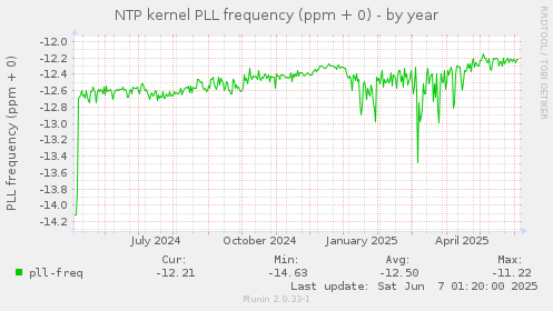NTP kernel PLL frequency (ppm + 0)