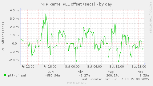 NTP kernel PLL offset (secs)