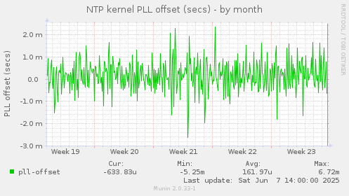 NTP kernel PLL offset (secs)