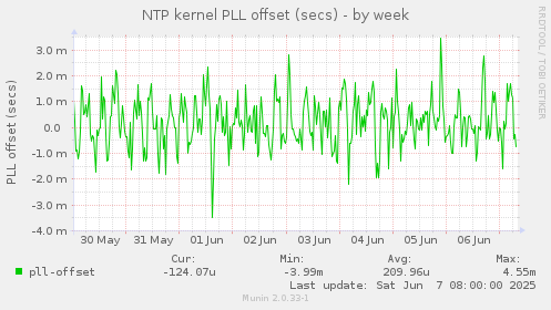 NTP kernel PLL offset (secs)