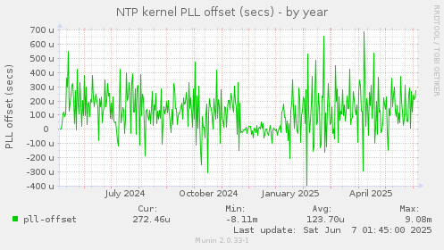 NTP kernel PLL offset (secs)