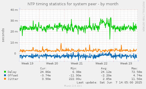 NTP timing statistics for system peer