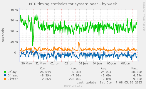 NTP timing statistics for system peer