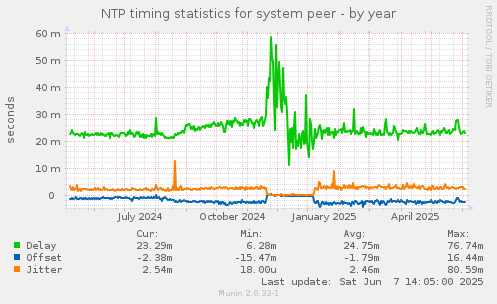 NTP timing statistics for system peer