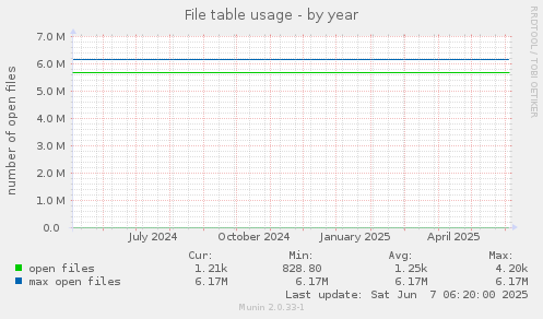 File table usage