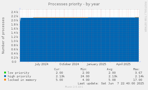 Processes priority
