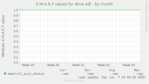 S.M.A.R.T values for drive sdf