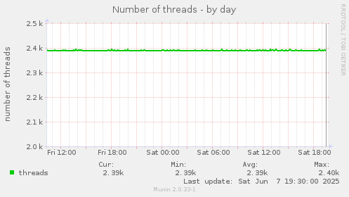 Number of threads