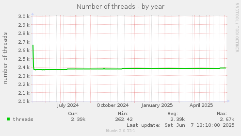 Number of threads