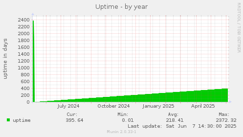 Uptime