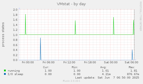 VMstat