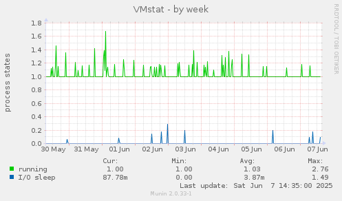 VMstat