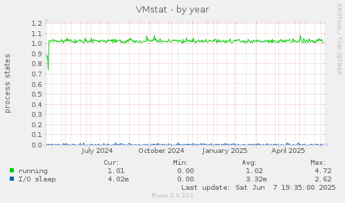 VMstat