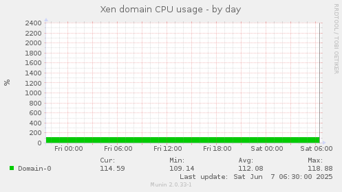 Xen domain CPU usage