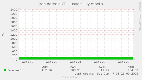Xen domain CPU usage