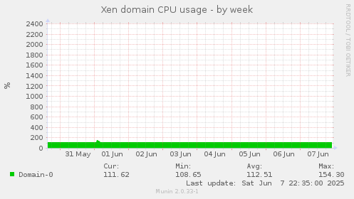 Xen domain CPU usage