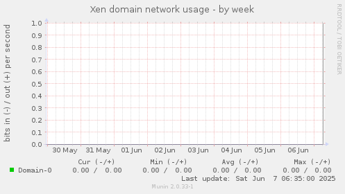 Xen domain network usage