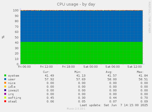 CPU usage