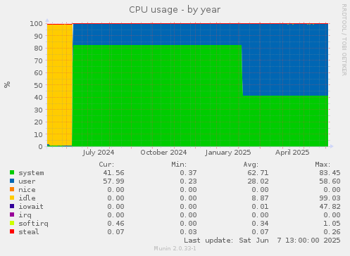 CPU usage