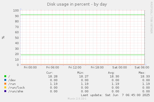 Disk usage in percent