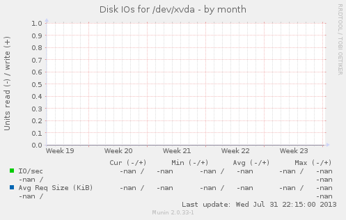 Disk IOs for /dev/xvda