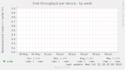 Disk throughput per device
