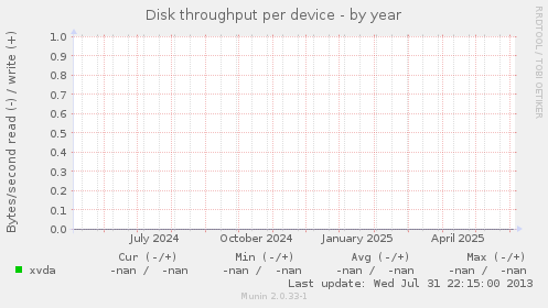 Disk throughput per device