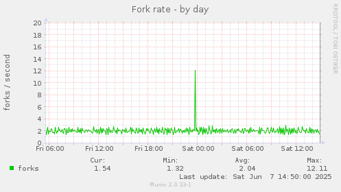 Fork rate