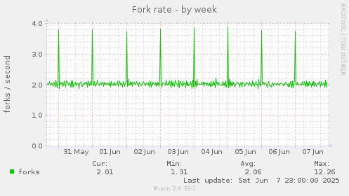 Fork rate