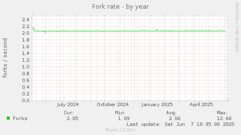 Fork rate