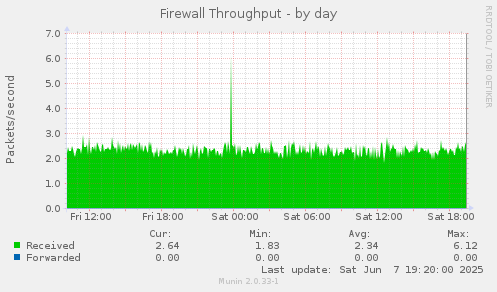 Firewall Throughput