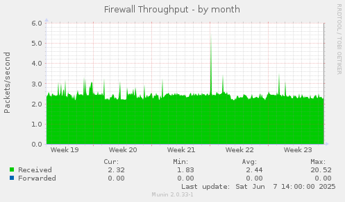 Firewall Throughput