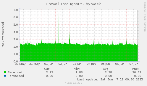Firewall Throughput
