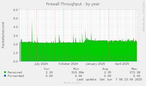 Firewall Throughput