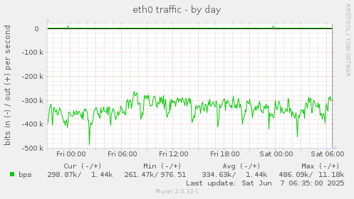 eth0 traffic