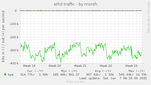 eth0 traffic