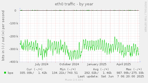 eth0 traffic