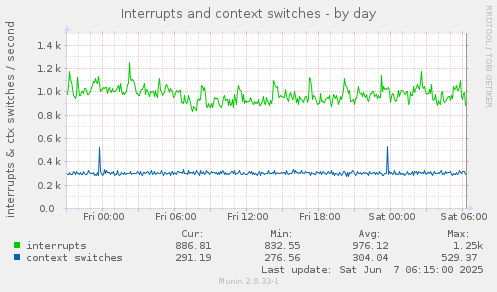 Interrupts and context switches