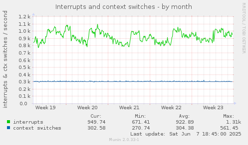 Interrupts and context switches