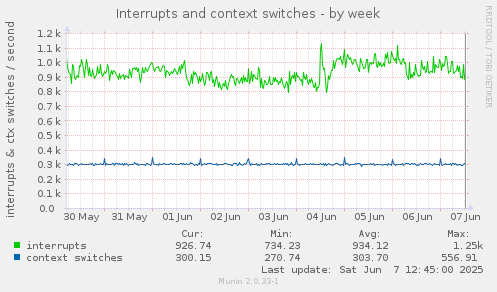 Interrupts and context switches