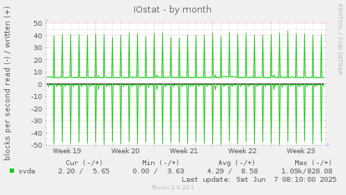 IOstat